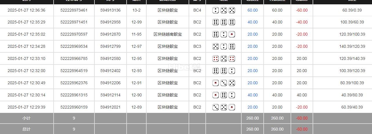 区块链骰宝输掉60元