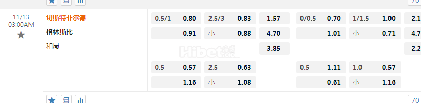 英锦赛 11-13 03:00  [英乙9]车士打菲特 - 格林斯比[英乙7]