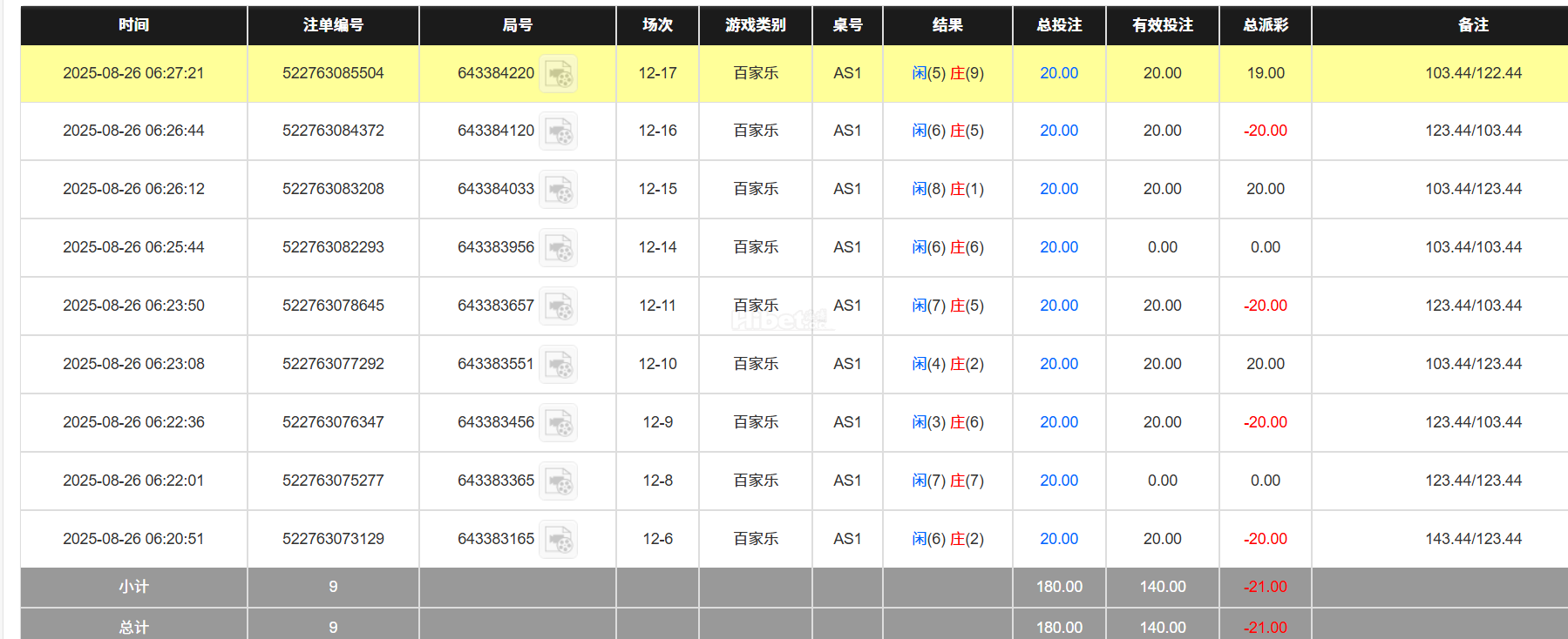 今天的百家乐还是继续失败了
