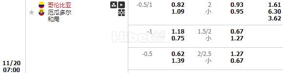 南美预选哥伦比亚 有小球机会